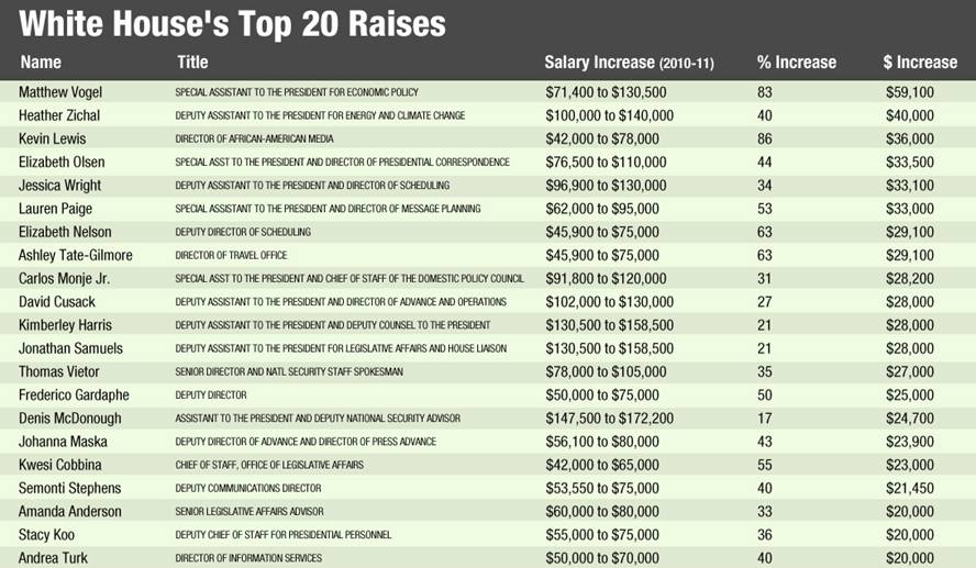 Top 20 Pay Raise,