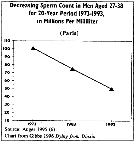 graph showing a decreasing sperm count trend