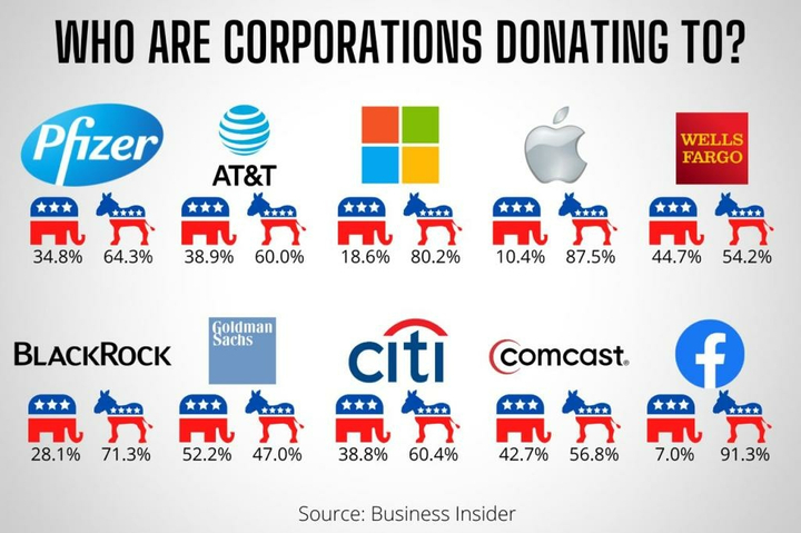 Who are corporations donating to?