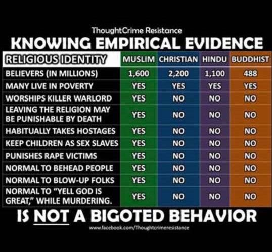 chart demonstrating empirical evidence about Islam