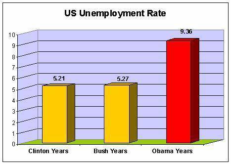 unemployment rate  before and after obama