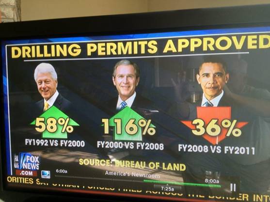 comparing Drilling Permits approval before and with obama