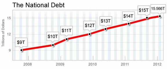 Graph of National Debt