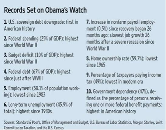 Records Set on obama's watch