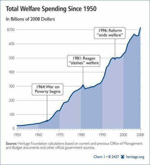 skyrocketing Welfare Spending with obama
