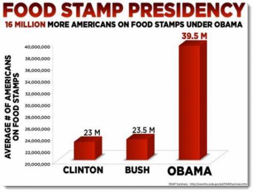 Food Stamp recipients increase under obama