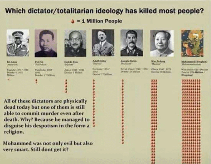 which dictator/totalitarian killed the most people