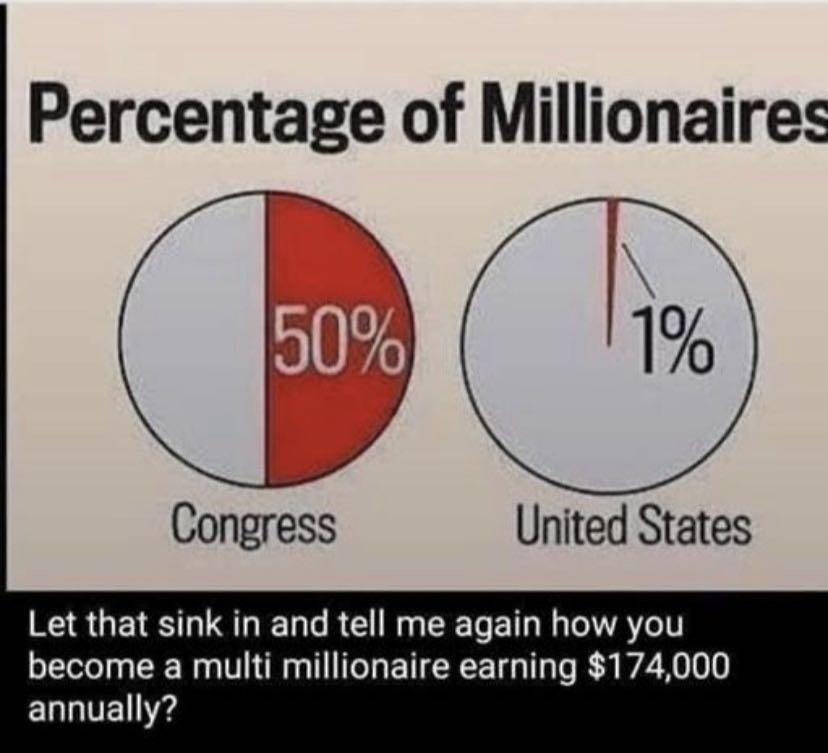 a fully 50% of congressmen are millionaires and less than of the average Americans are.
