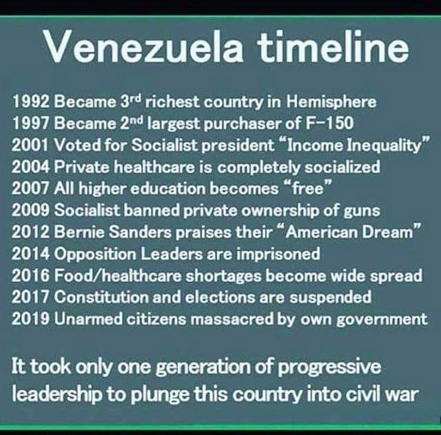 Venezuela adopts Socialism and falls into the abyss.