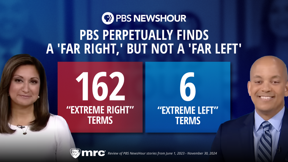 27 times more likely to tak far right & not far left