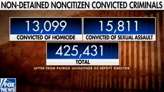 ICE Says More than 13,000 Migrants Convicted of Homicide Living in the US